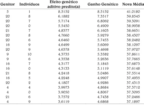 Tabela 3 -  Valores genéticos preditos para altura das plantas (cm) por  seleção com sobreposição de geração dos 20 melhores  genitores de erva-mate, no município de Caarapó, MS, em  2007.