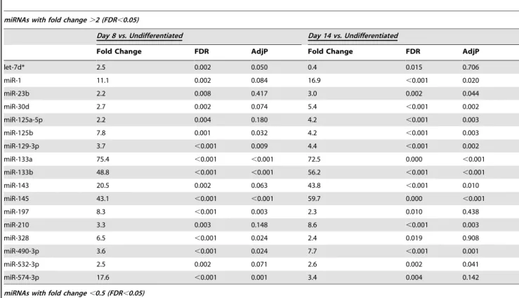 Table 1. miRNAs exhibiting significant change in expression during CM differentiation.
