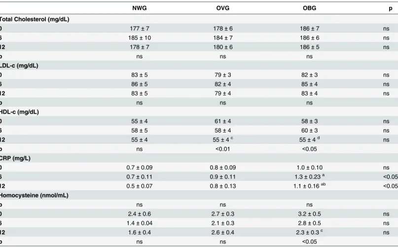 Table 4. Effect of exercise on cardiometabolic parameters in normal weight (NWG), overweight (OVG) and obese (OBG) groups.