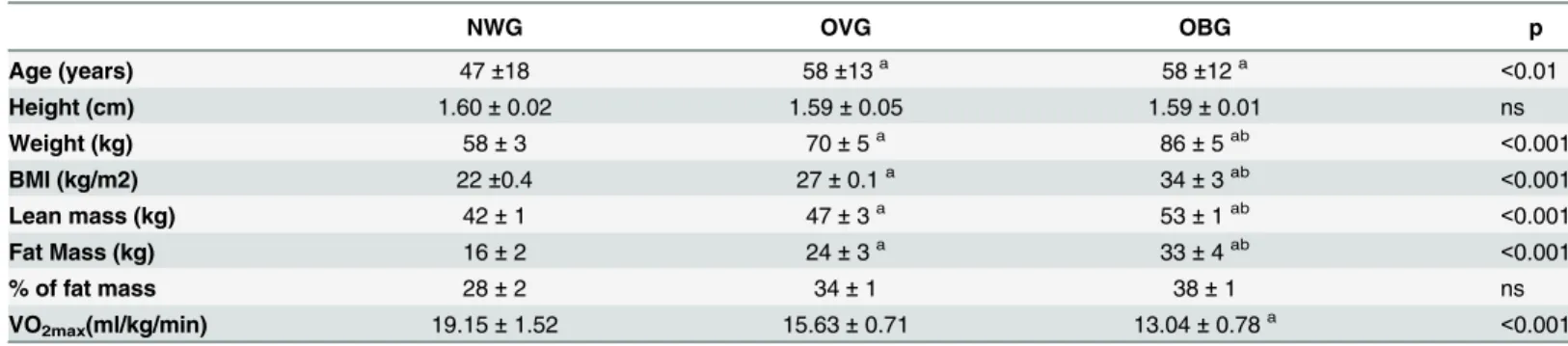 Table 1. General characteristic of the participants prior to training.