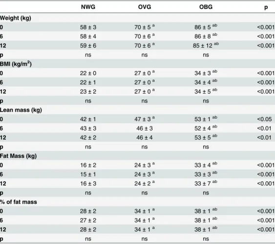 Table 2. Effect of exercise on anthropometric parameters of normal weight (NWG), overweight (OVG) and obese (OBG) groups.