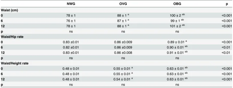 Table 3. Effect of exercise on anthropometric parameters of normal weight (NWG), overweight (OVG) and obese (OBG) groups.
