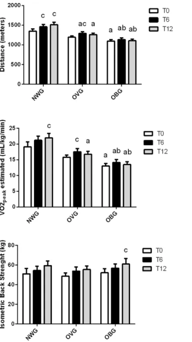 Fig 1. Effect of exercise on fitness capacity in normal weight (NWG), overweight (OVG) and obese (OBG) groups