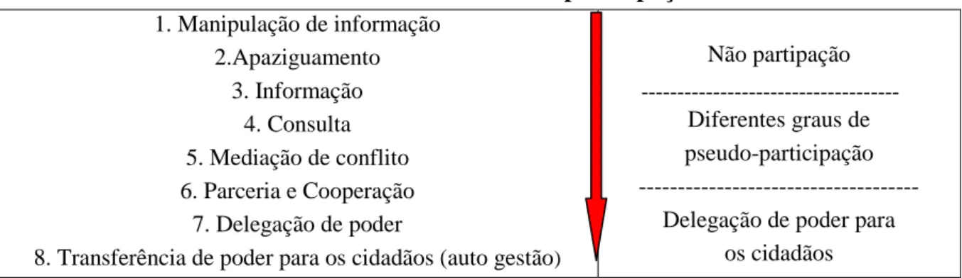 Tabela 1. Escala de níveis de participação. 