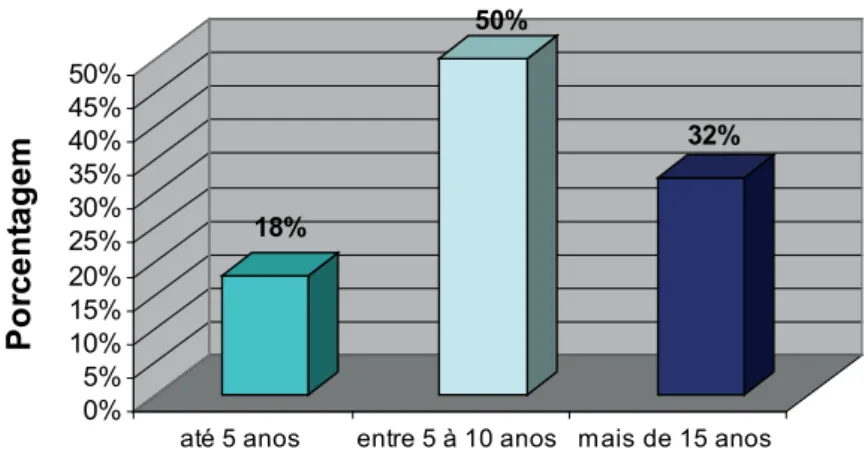 Figura 5: O maior número de participantes com intervalo de  5 a 10 anos na profissão docente (50%) e 32% do grupo de  par-ticipantes está acima de 15 anos na profissão