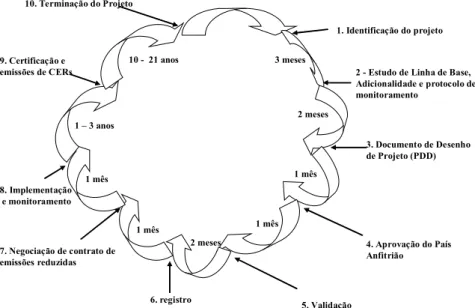 Figura 2: Ciclo de Projeto de MDL.