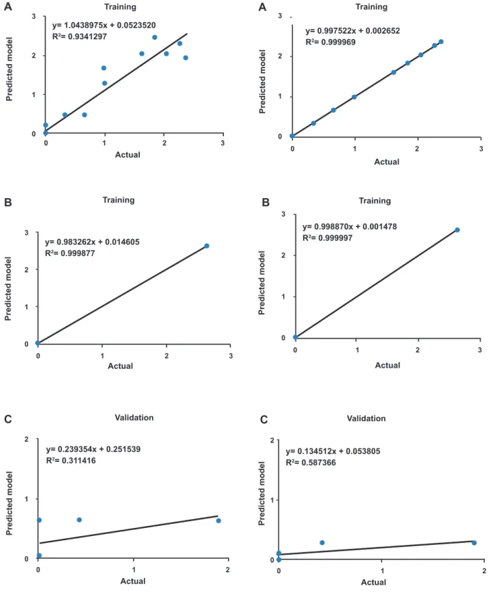Fig 4: The scatter plots of ANN predicted tumor weight ver- ver-sus actual tumor weight for training (A), testing (B) and  validation(C) data set using QP algorithm.