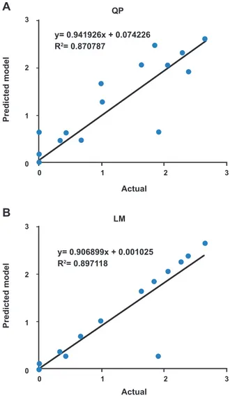 Fig 6: The scatter plots of ANN predicted tumor weight versus  actual tumor weight for all data set using QP algorithm (A)  and LM algorithm (B) Importance (%) 50403020 10 0