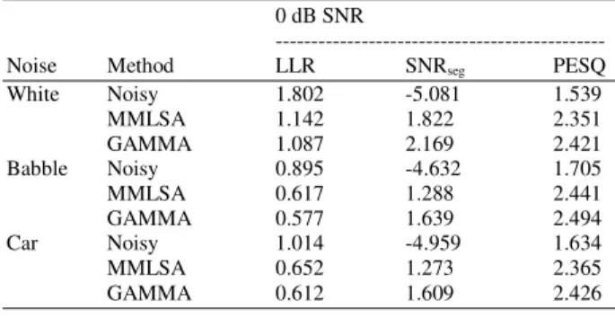 Table 1: Objective  quality  scores  for  various  algorithms  under  white,  babble and car noise, SNR = 5 dB 