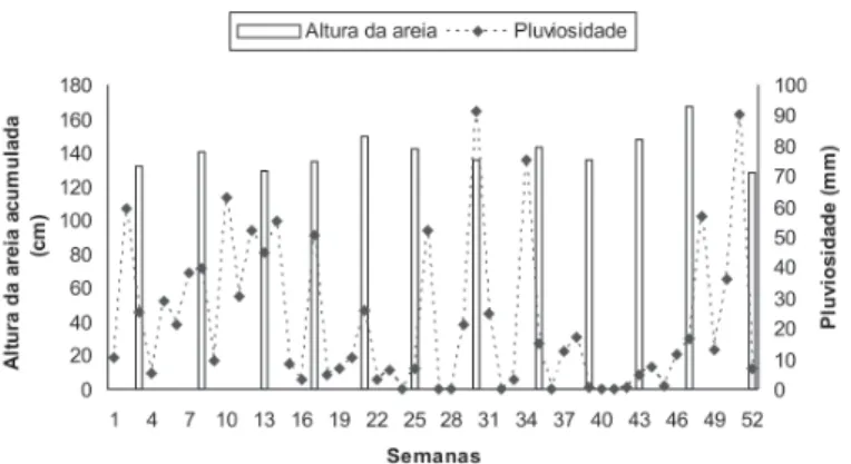 Figura 5: Soma das alturas acumuladas das camadas de areia sedimentadas  nas sete caixas que compõem o sistema de microdrenagem