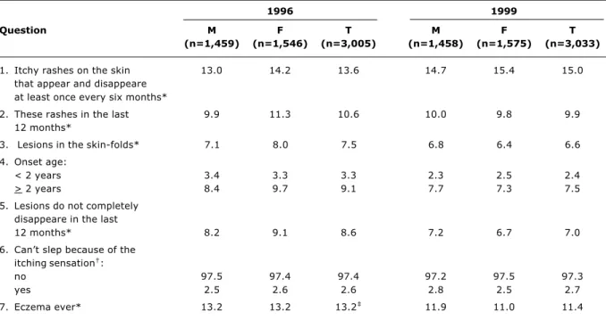 Table 2 - Children from 6-7 years according to gender (M = male, F = female) and total number (T), and afirmative answers to the questions of ISAAC questionnaire in 1996 and 1999