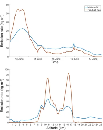 Figure 7. Sensitivity analysis for the mean rule parameter n k : esti- esti-mated importance weights w ij for choosing 23 June, 00:00 UTC as the final time of used satellite data (top); absolute differences of  esti-mated importance weights |1w ij | for ch