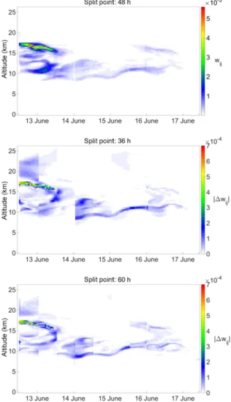 Figure 8. Sensitivity analysis for the product rule parameter n ′ k : es- es-timated importance weights w ij for choosing 23 June 00:00 as the final time of used satellite data and 48 h as the split point (top);  abso-lute differences of estimated importan
