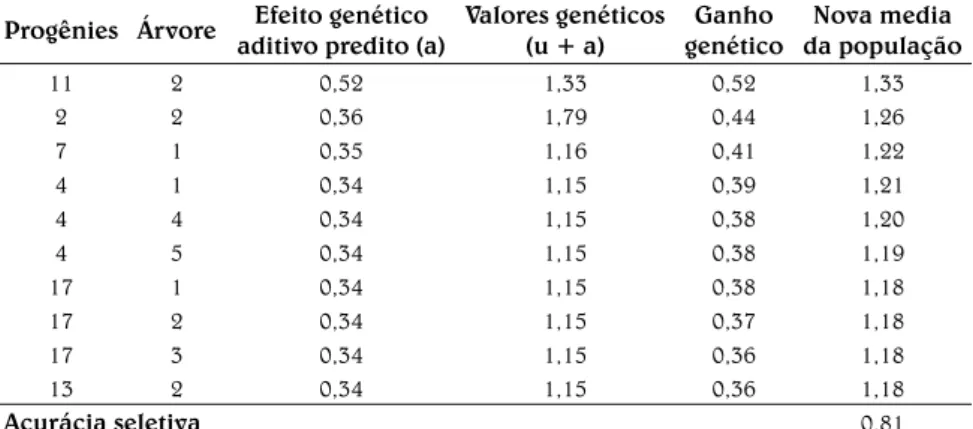 Tabela 3. Efeito genético aditivo predito dos dez melhores indivíduos, ganhos  genéticos preditos e nova média da população para o caráter sobrevivência  em guavira, no município de Camapuã, MS