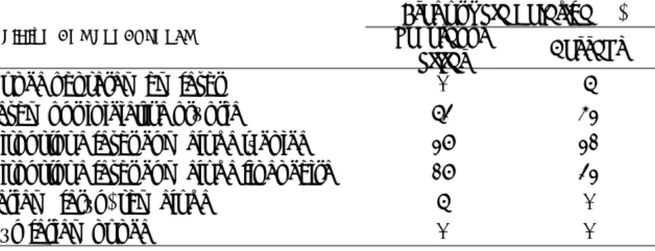 Tabela 2 – Entendimento dos produtores sobre a necessidade de  recuperação da vegetação ciliar e do cerrado na APA do Guariroba –  Campo Grande-MS, 2002.