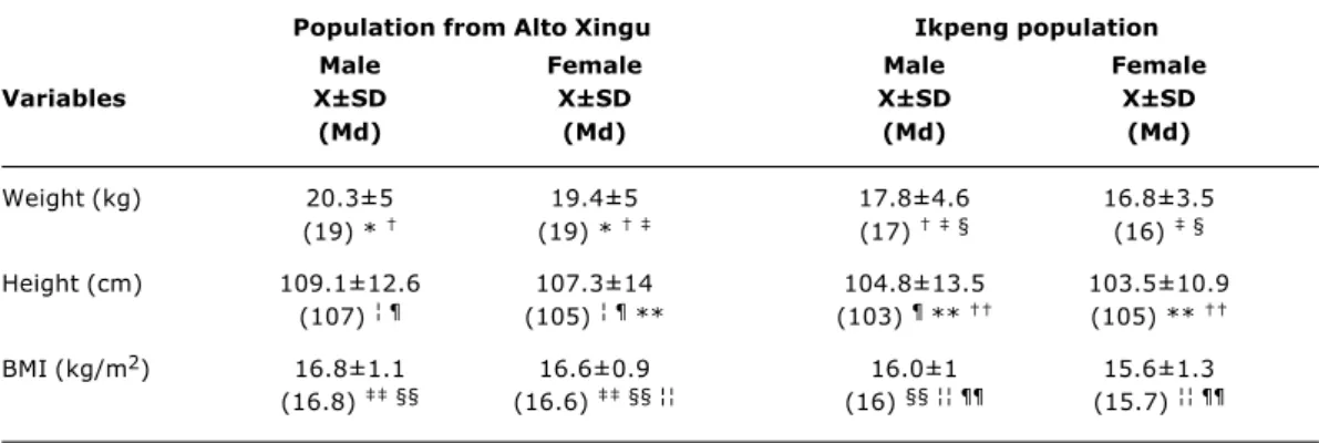 Table 2 - Weight and height values of native Brazilian children from XNP according to population and sex