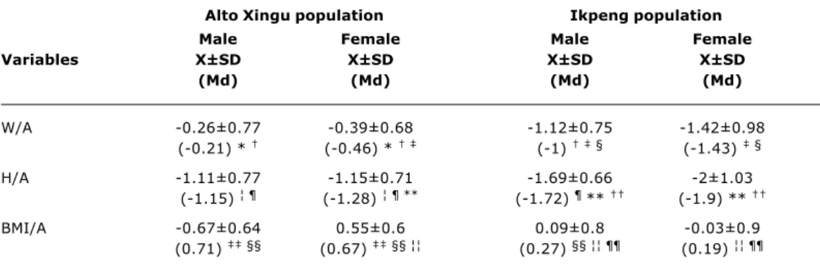 Table 3 - Z-score values for W/A, H/A and BMI/A according to population and sex