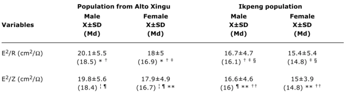 Table 6 - Mean values of H 2 /R and E 2 /Z of the children studied according to population and sex