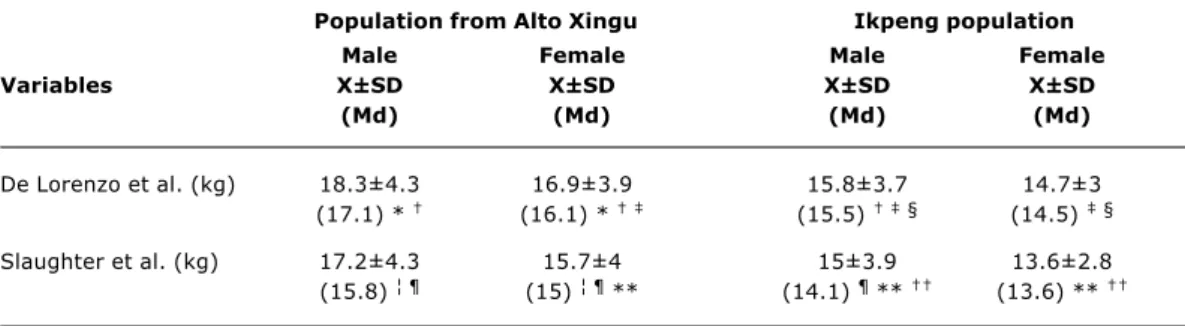 Table 8 - Mean values of lean body mass calculated through the equations of Slaughter et al