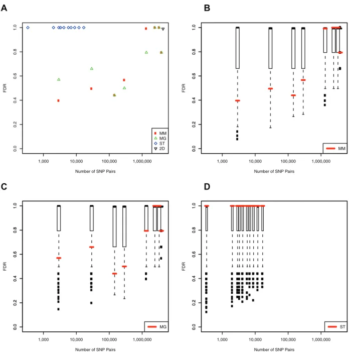 Figure 1. Comparison of the FDR (determined at cutoffs corresponding to the 0.1% quantile of permutation p-values) for detecting interactions in yeast gene expression data among the different subset strategies