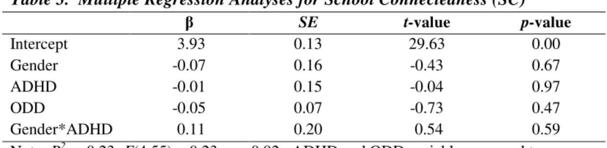 Table 3.  Multiple Regression Analyses for School Connectedness (SC) 