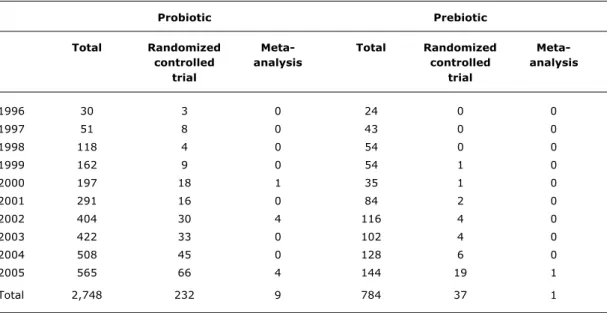 Table 1 - Number of articles indexed in MEDLINE between 1996 and 2005, using the keywords probiotic or probiotics and prebiotic or prebiotics