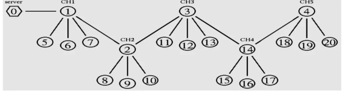 Fig. 1:  Topology of P2P overlay network 