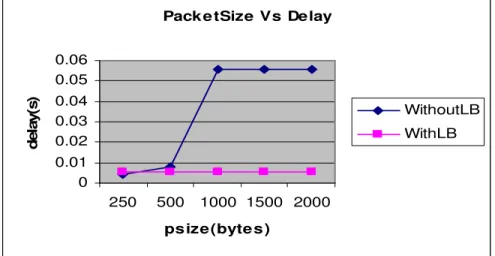 Fig. 2: Load Vs Delay 
