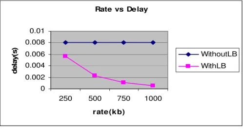 Fig. 4: Rate Vs Delay 