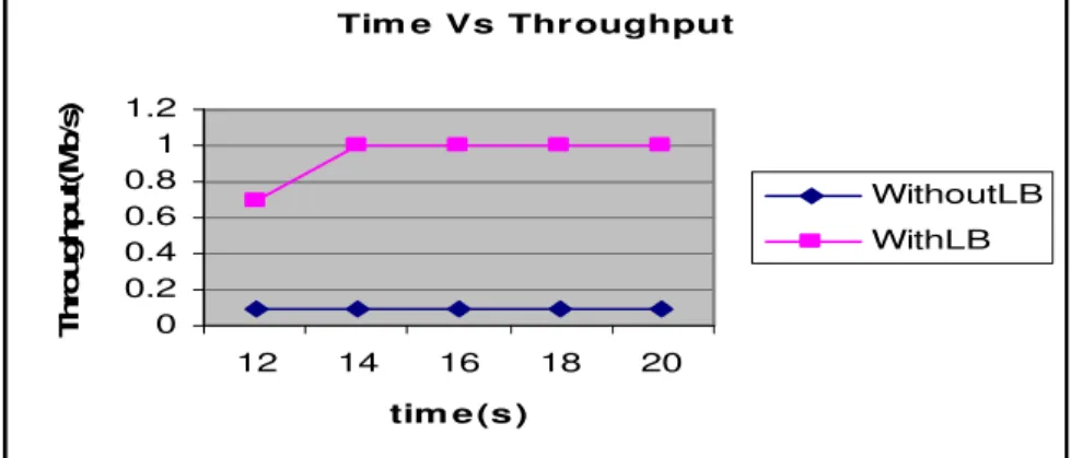 Fig. 6: Time Vs Throughput 