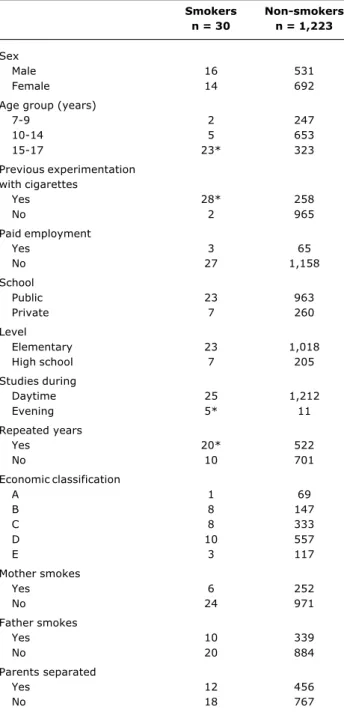 Table 1 - Distribution of students, smokers and non-smokers, according to study variables