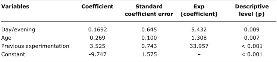 Table 2 - Logistic regression (dependent variable: smoking)