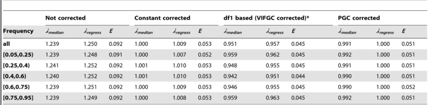 Table 4 shows the results of type 1 error analysis in ERF, a family-based study where the association is strongly confounded by the genetic structure if naı¨ve analysis is applied