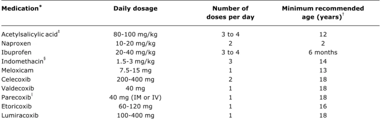 Table 1 - Dose and posology of  nonsteroidal anti-inflammatories (information obtained from labels)