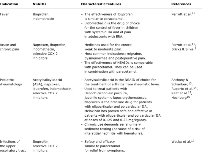 Table 2 - Habitual indications for nonsteroidal anti-inflammatories