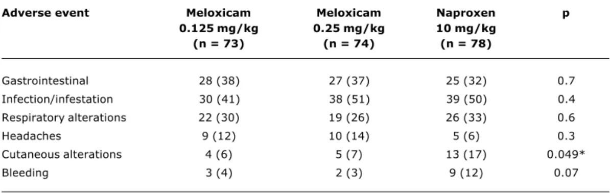 Table 3 - Principal adverse effects observed in children given meloxicam or naproxen