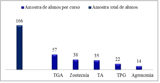 Figura 2. Amostra total e sub-amostras de universitários por curso de graduação do Campus Rio Verde, em 2009  Nota:  TGA  =  Curso  superior  de  Tecnologia  em  Gestão  Ambiental;  TA  =  curso  superior  de  Tecnologia  em  Agronegócios; TPG = curso supe