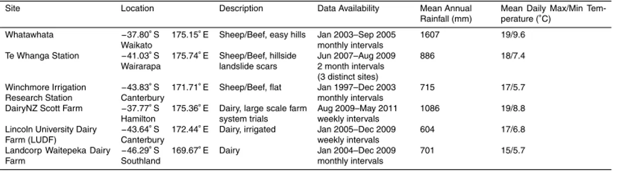 Table 1. Calibration sites, location, description and dates for which data is available.