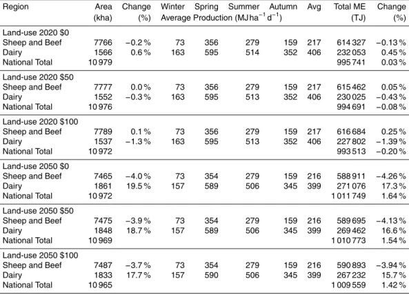 Table 4. Summary of model scenario results with land-use change.