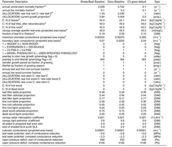 Table A1. Biome-BGC model parameters.