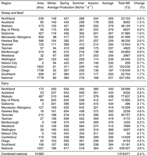 Table B5. Climate change 2050 (GIEH model).