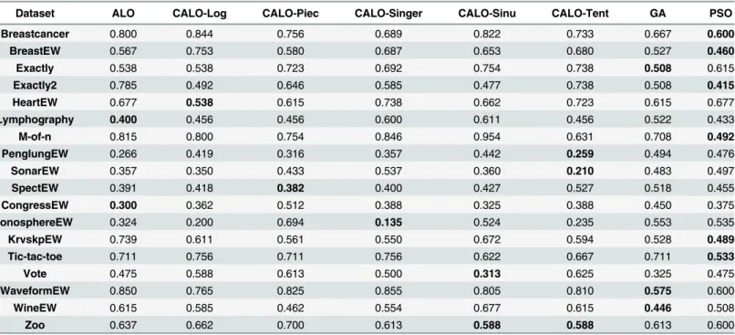 Table 4. Average selection size of 20 independent runs for GA, PSO, ALO, and 5 different chaos maps of CALO.