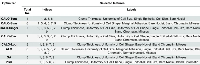 Table 5. An example of the feature selection size (reduction) for each optimization algorithm using the Breastcancer dataset.