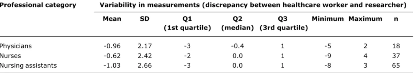 Table 2 - Variability in the establishment of the midaxillary line as external reference point for central venous pressure measurements between healthcare workers and evaluators according to professional category