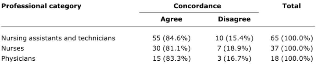 Table 3 - Concordance for determination of the MAL as ERP for CVP measurement, according to professional category and evaluators