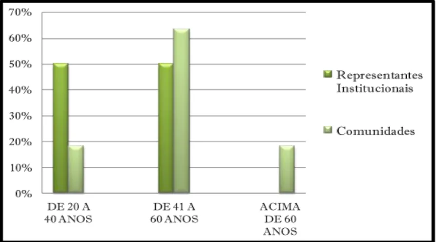 Gráfico  03  –  Distribuição  por  faixa  etária  dos  entrevistados  nas Comunidades  Engenheiro  Ávidos/Cajazeiras- Ávidos/Cajazeiras-PB,  São  Gonçalo/Sousa-PB  e  Gravatá/São  João  do  Rio  do  Peixe-Ávidos/Cajazeiras-PB,  como  também  nos  órgãos  g