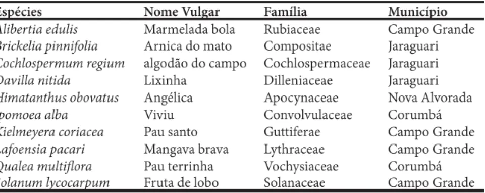 Tabela 1: Espécies medicinais nativas do cerrado, nomes vulgares,  famílias e municípios onde foram coletadas as suas sementes