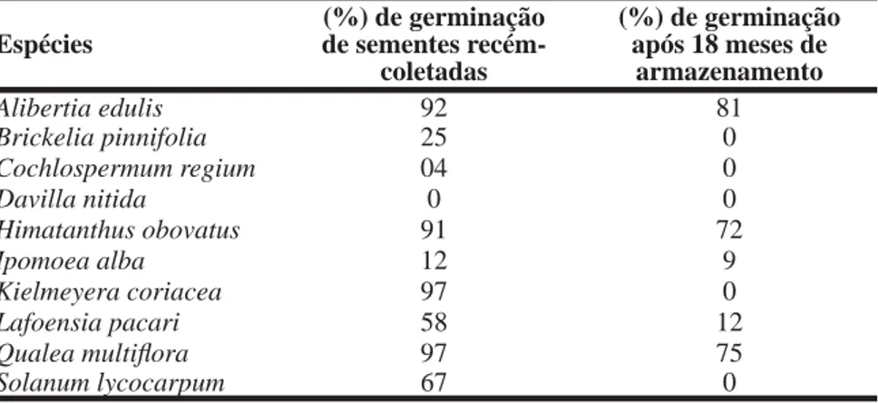Tabela 3: Porcentagem (%) de germinação de sementes recém co- co-letadas e depois de dezoito meses de armazenamento das  espécies medicinais em estudo do cerrado de Mato Grosso  do Sul Espécies (%) de germinação de sementes  recém-coletadas (%) de germinaç