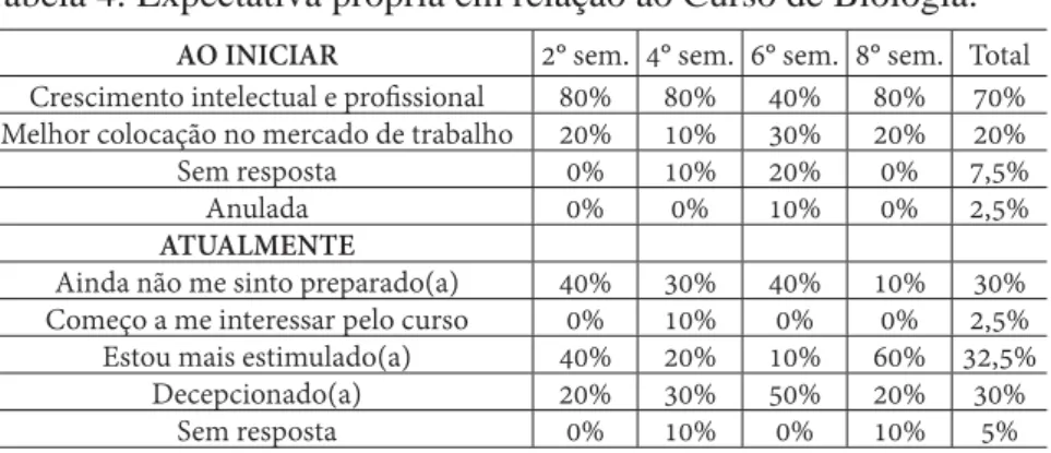 Tabela 4: Expectativa própria em relação ao Curso de Biologia. 