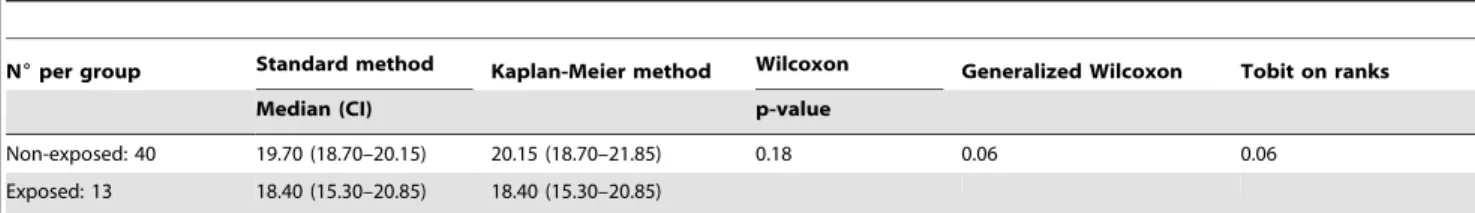 Figure 3. Power and type-I error rate for five statistical methods with N = 50 in each group.